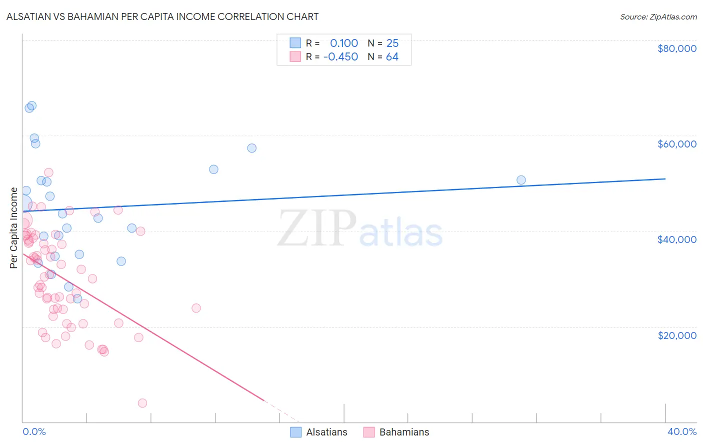 Alsatian vs Bahamian Per Capita Income