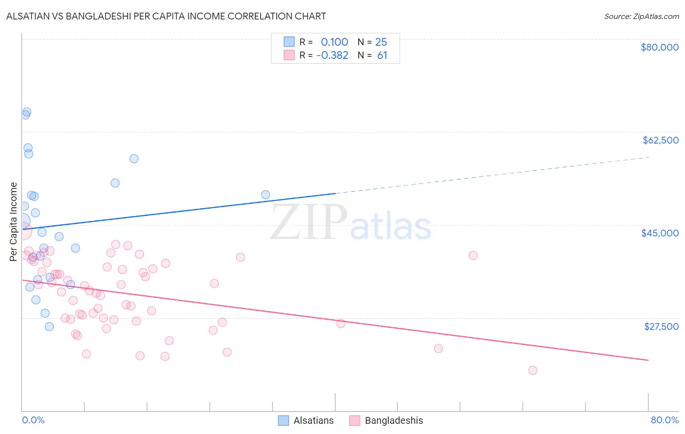 Alsatian vs Bangladeshi Per Capita Income