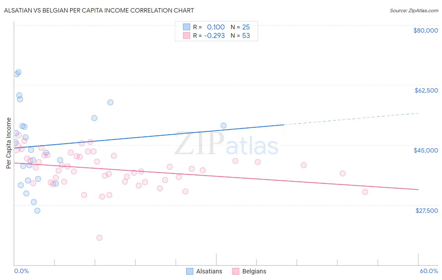Alsatian vs Belgian Per Capita Income