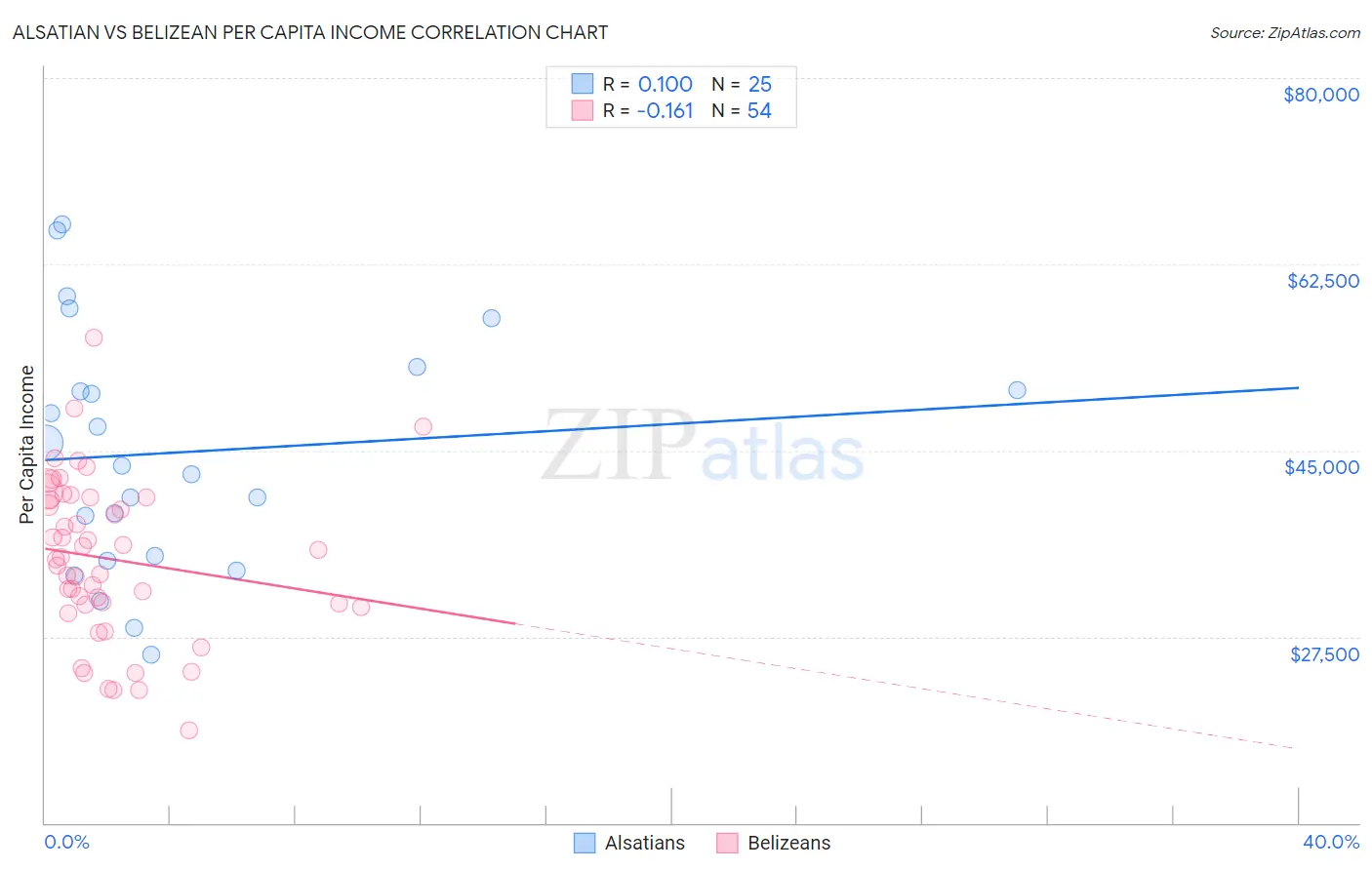 Alsatian vs Belizean Per Capita Income
