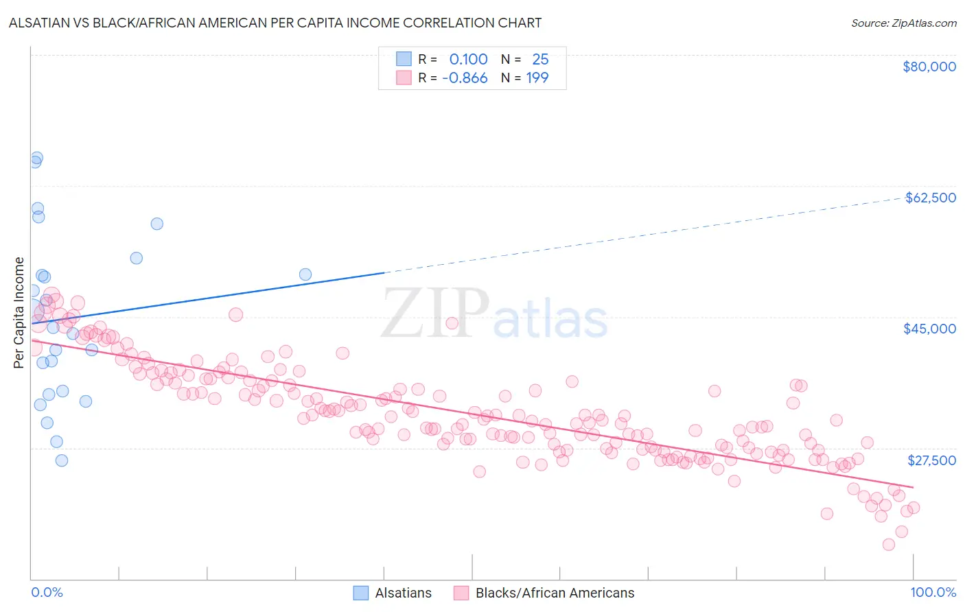 Alsatian vs Black/African American Per Capita Income