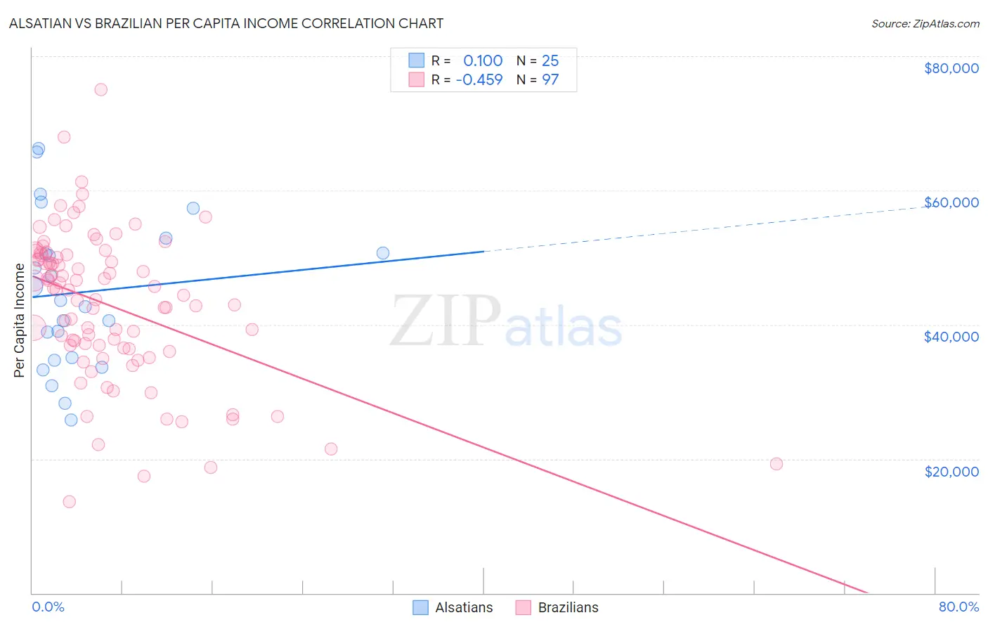 Alsatian vs Brazilian Per Capita Income