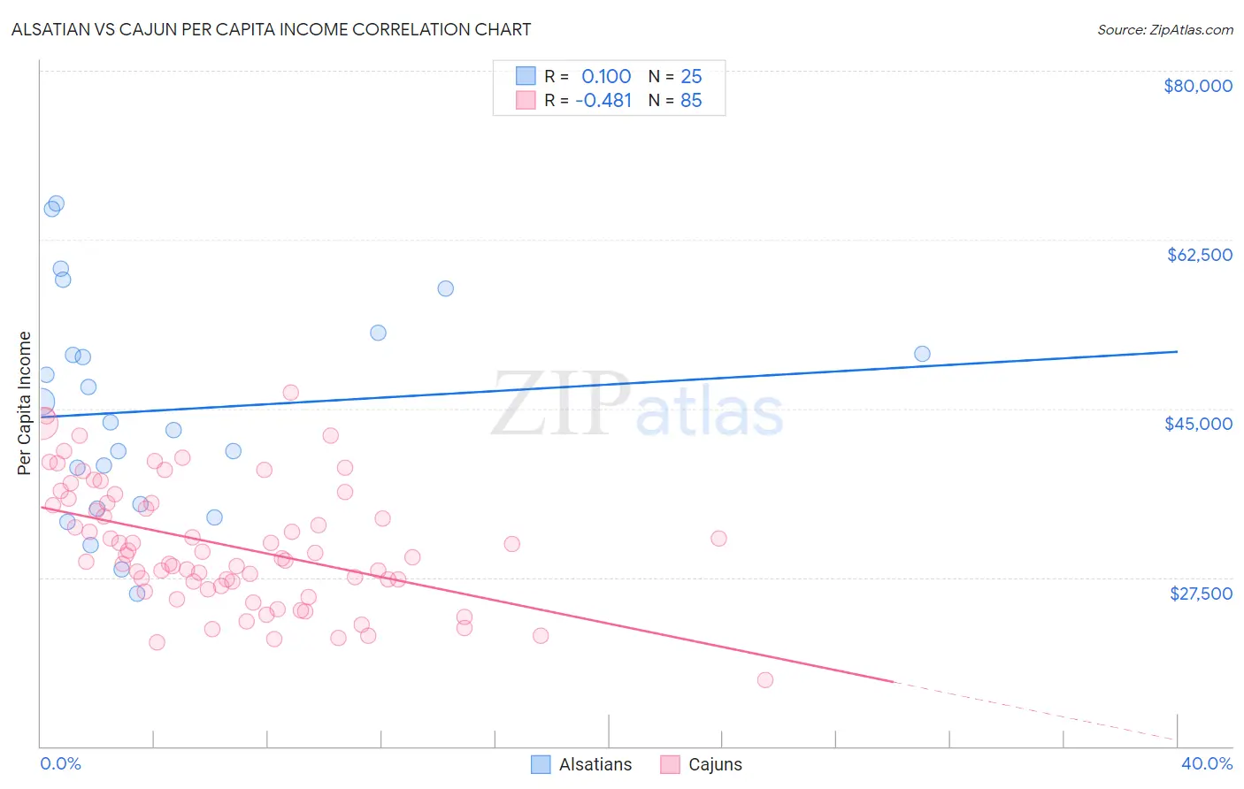 Alsatian vs Cajun Per Capita Income