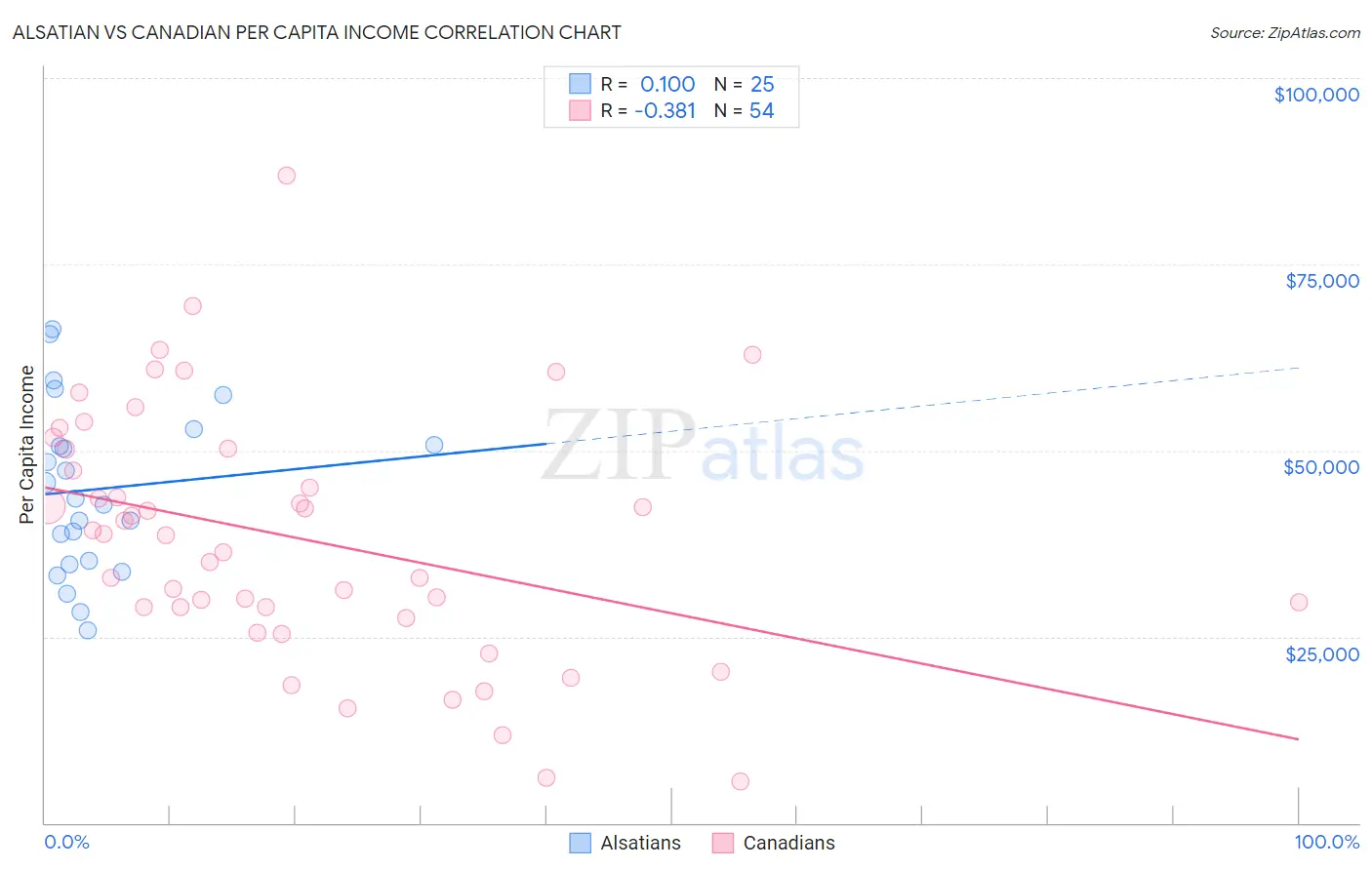 Alsatian vs Canadian Per Capita Income