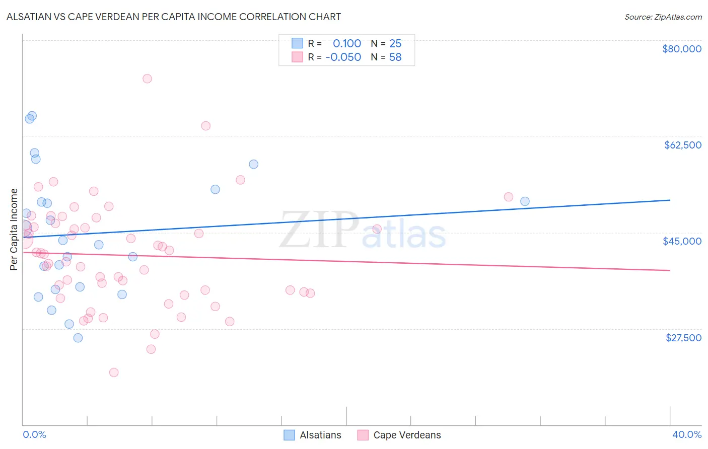 Alsatian vs Cape Verdean Per Capita Income