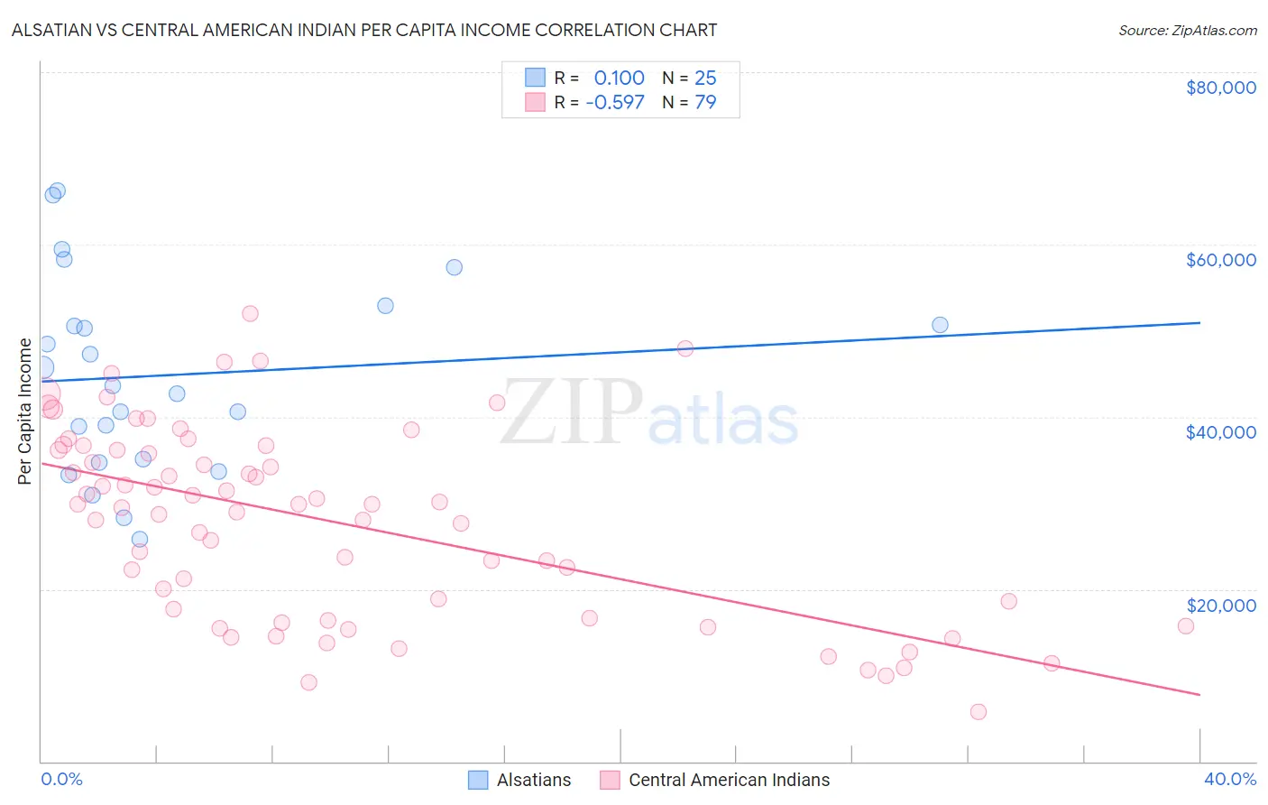 Alsatian vs Central American Indian Per Capita Income