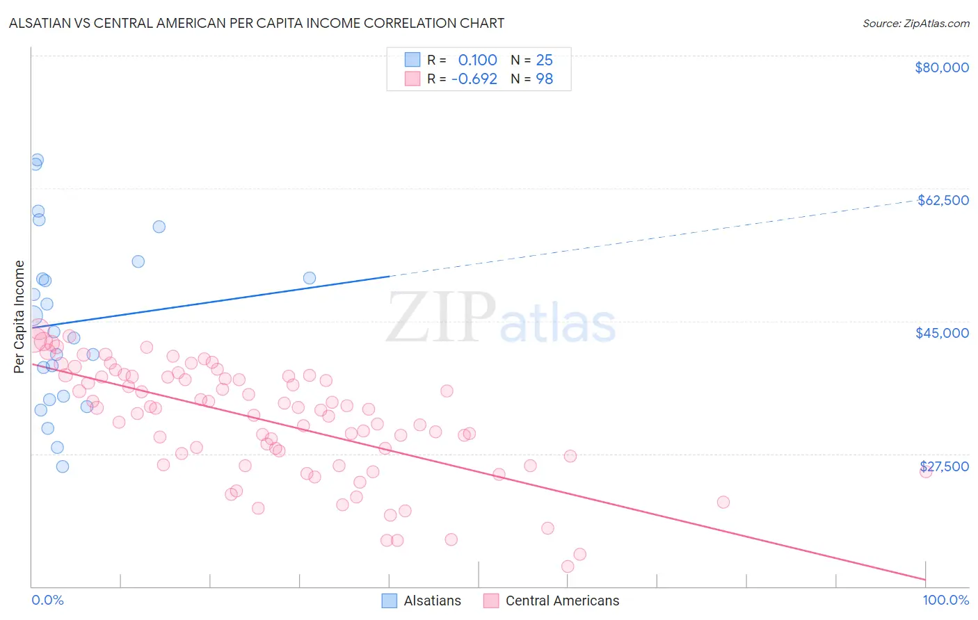 Alsatian vs Central American Per Capita Income