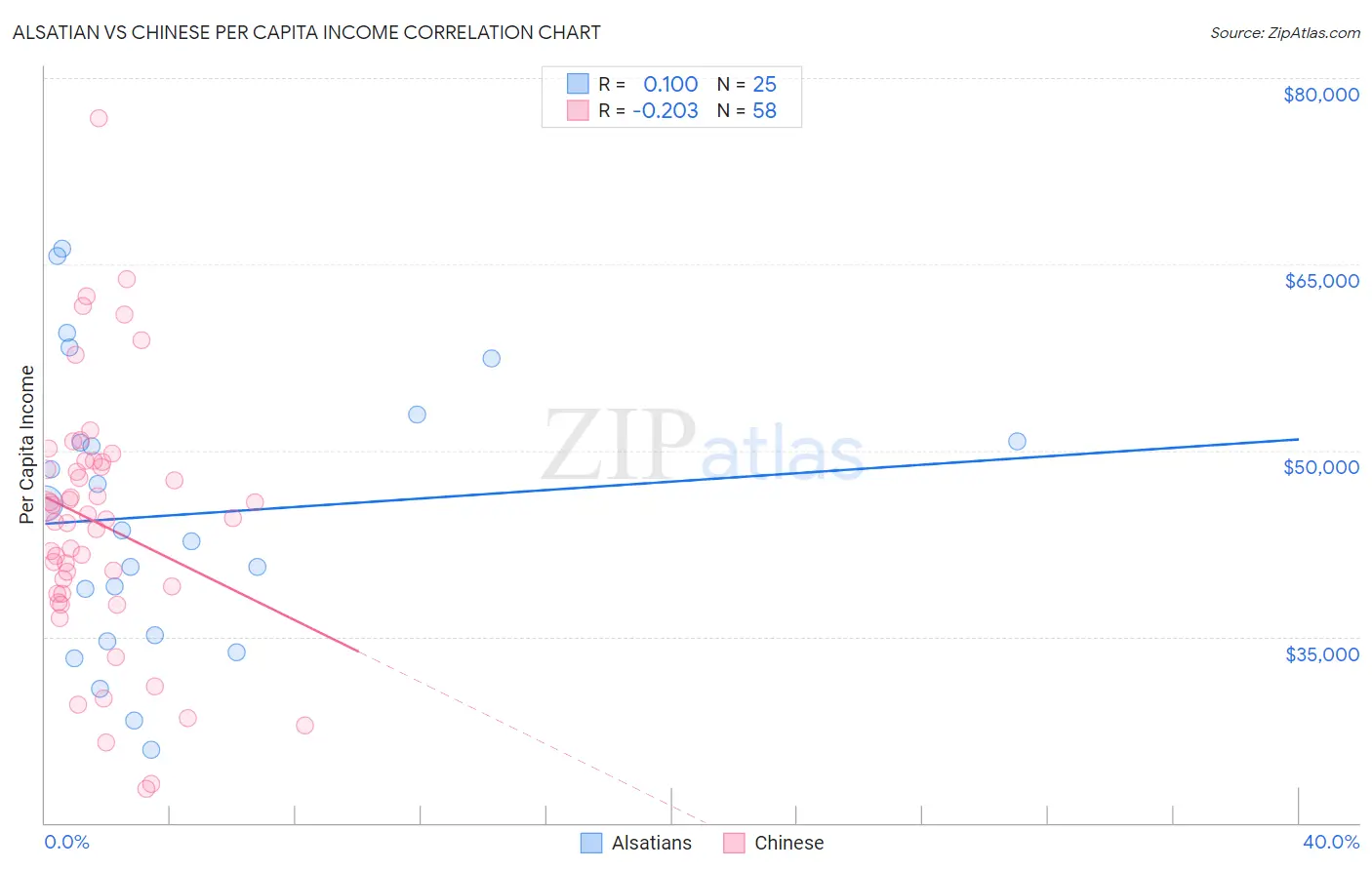 Alsatian vs Chinese Per Capita Income