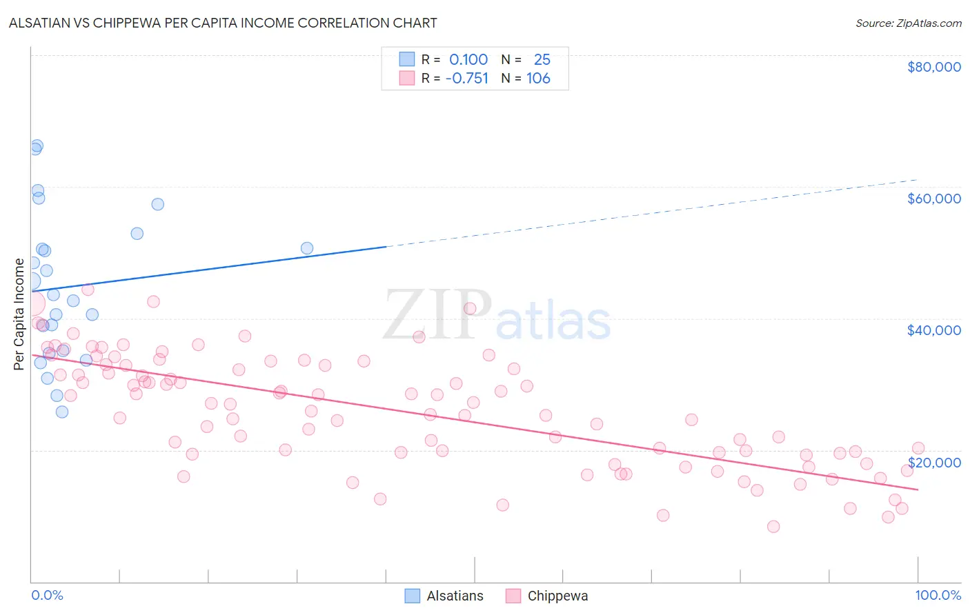 Alsatian vs Chippewa Per Capita Income