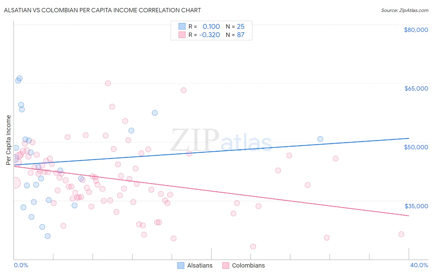 Alsatian vs Colombian Per Capita Income