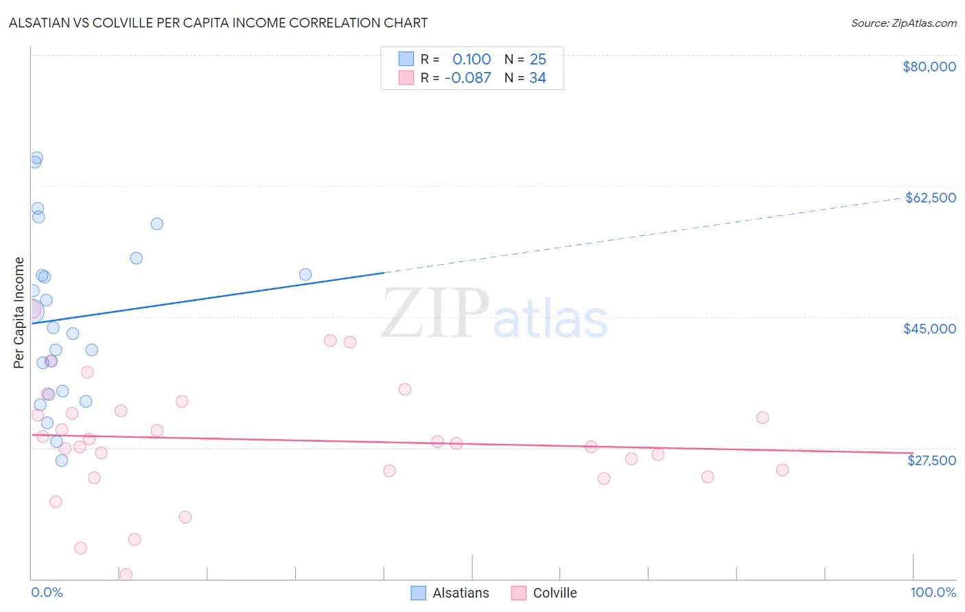 Alsatian vs Colville Per Capita Income