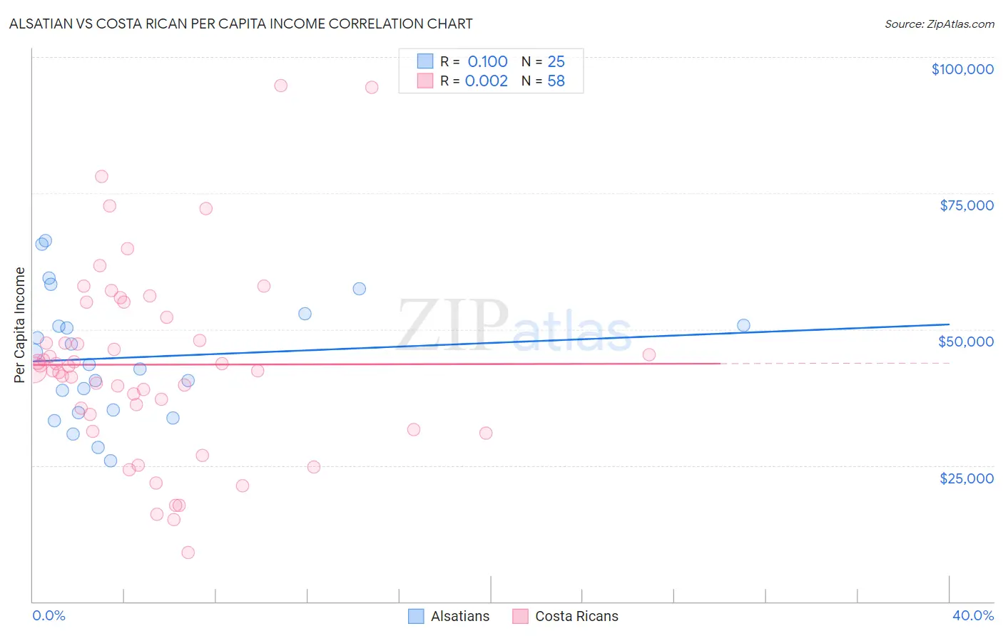 Alsatian vs Costa Rican Per Capita Income