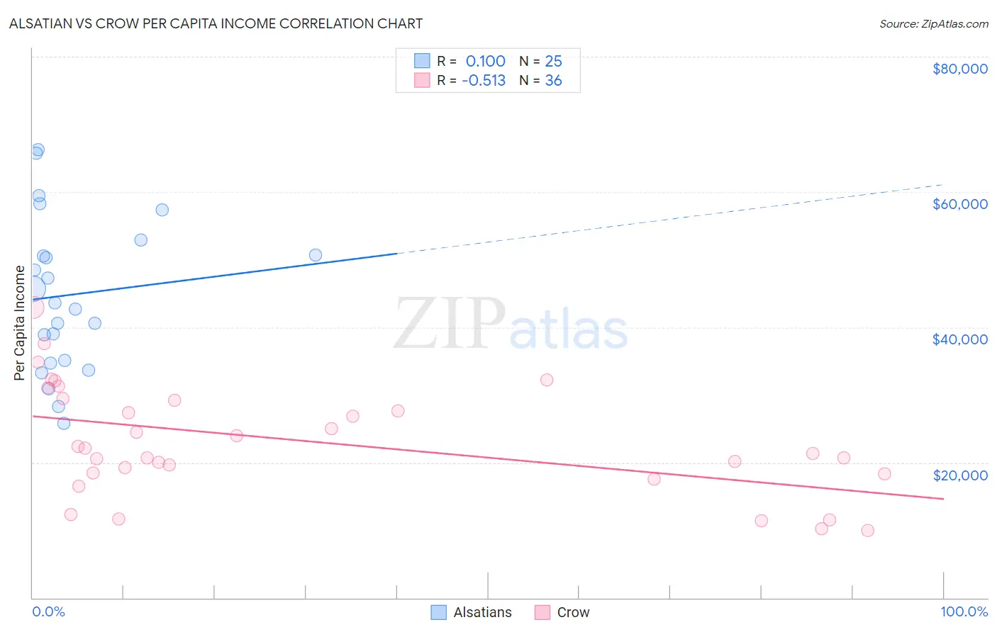 Alsatian vs Crow Per Capita Income