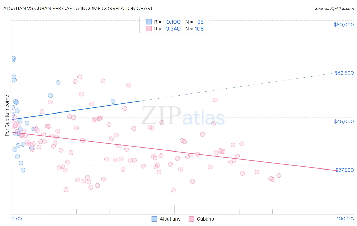 Alsatian vs Cuban Per Capita Income