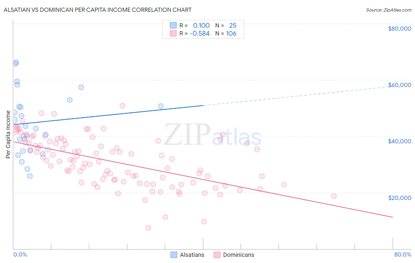 Alsatian vs Dominican Per Capita Income