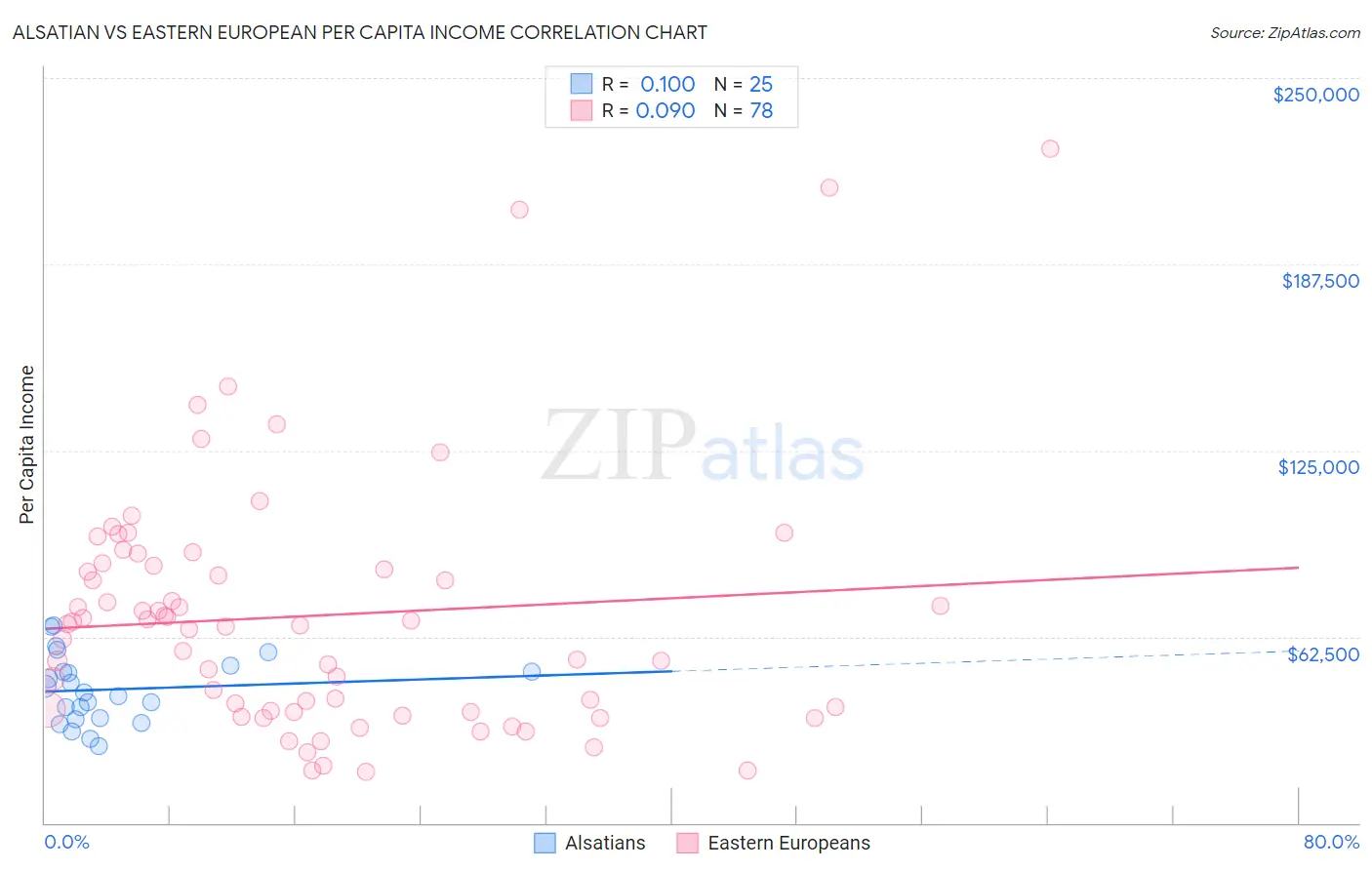 Alsatian vs Eastern European Per Capita Income