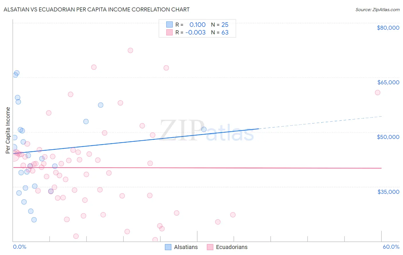 Alsatian vs Ecuadorian Per Capita Income