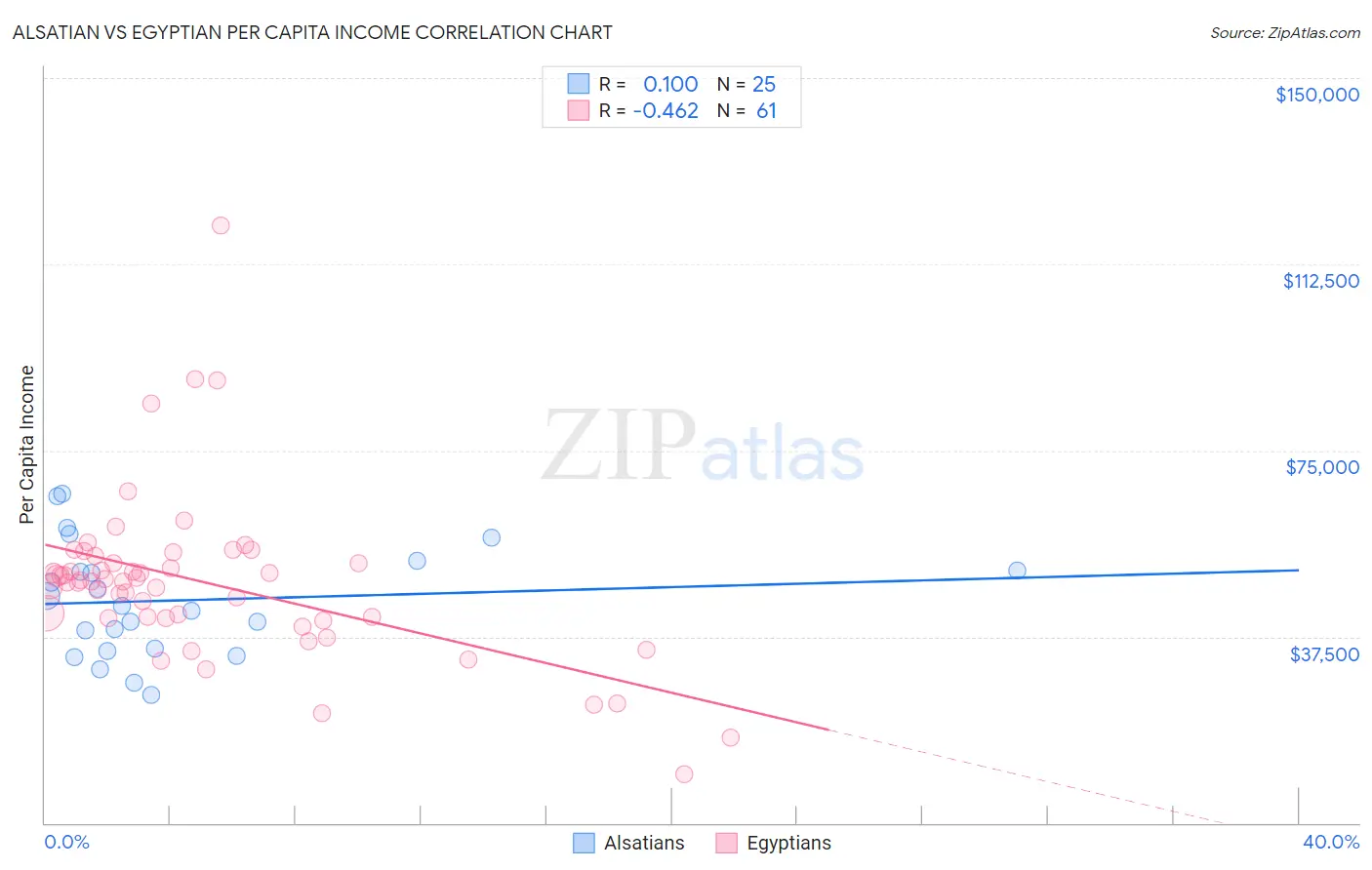 Alsatian vs Egyptian Per Capita Income