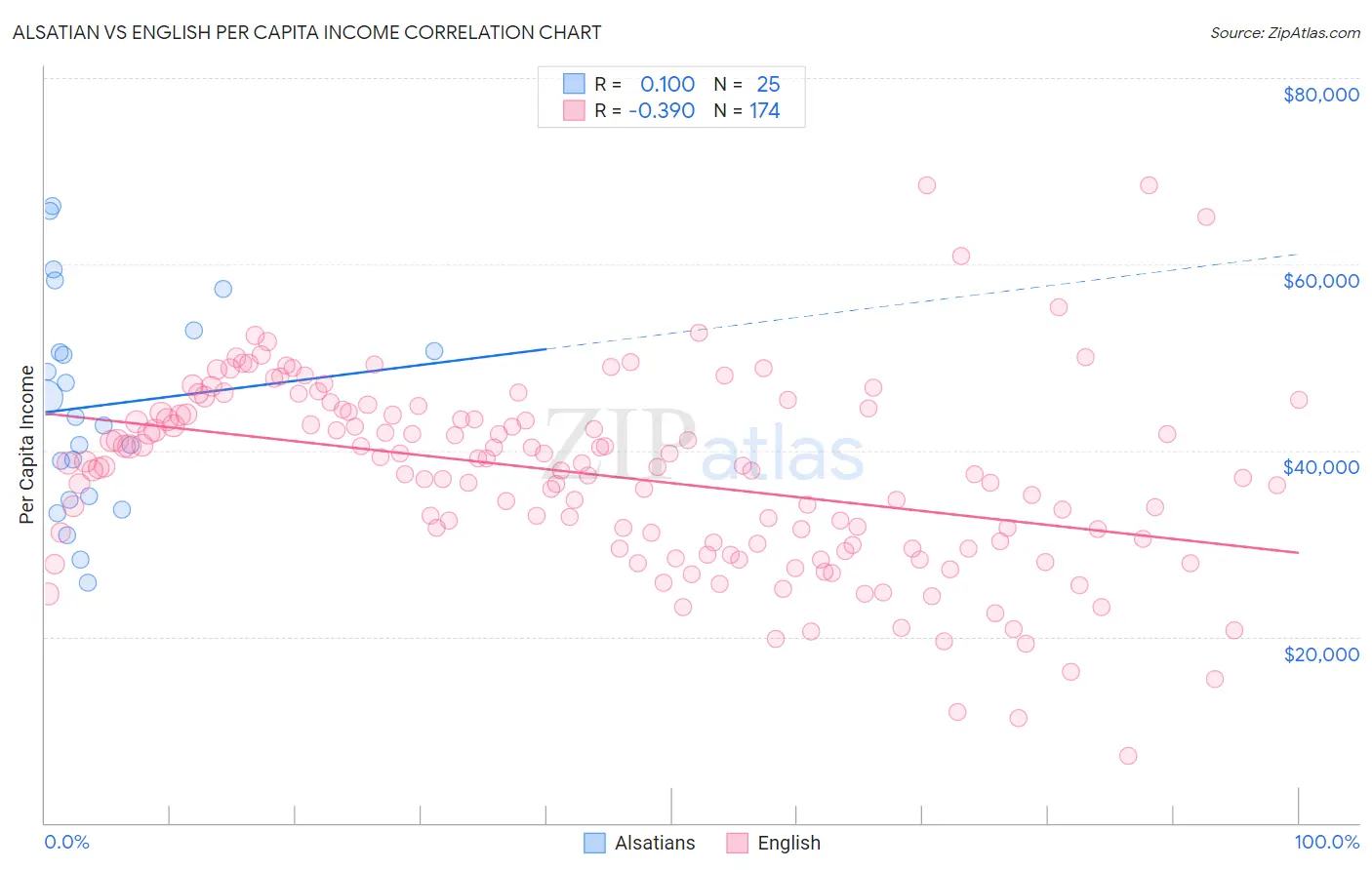 Alsatian vs English Per Capita Income