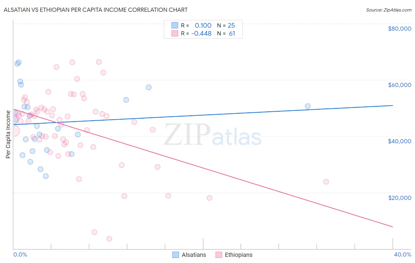 Alsatian vs Ethiopian Per Capita Income