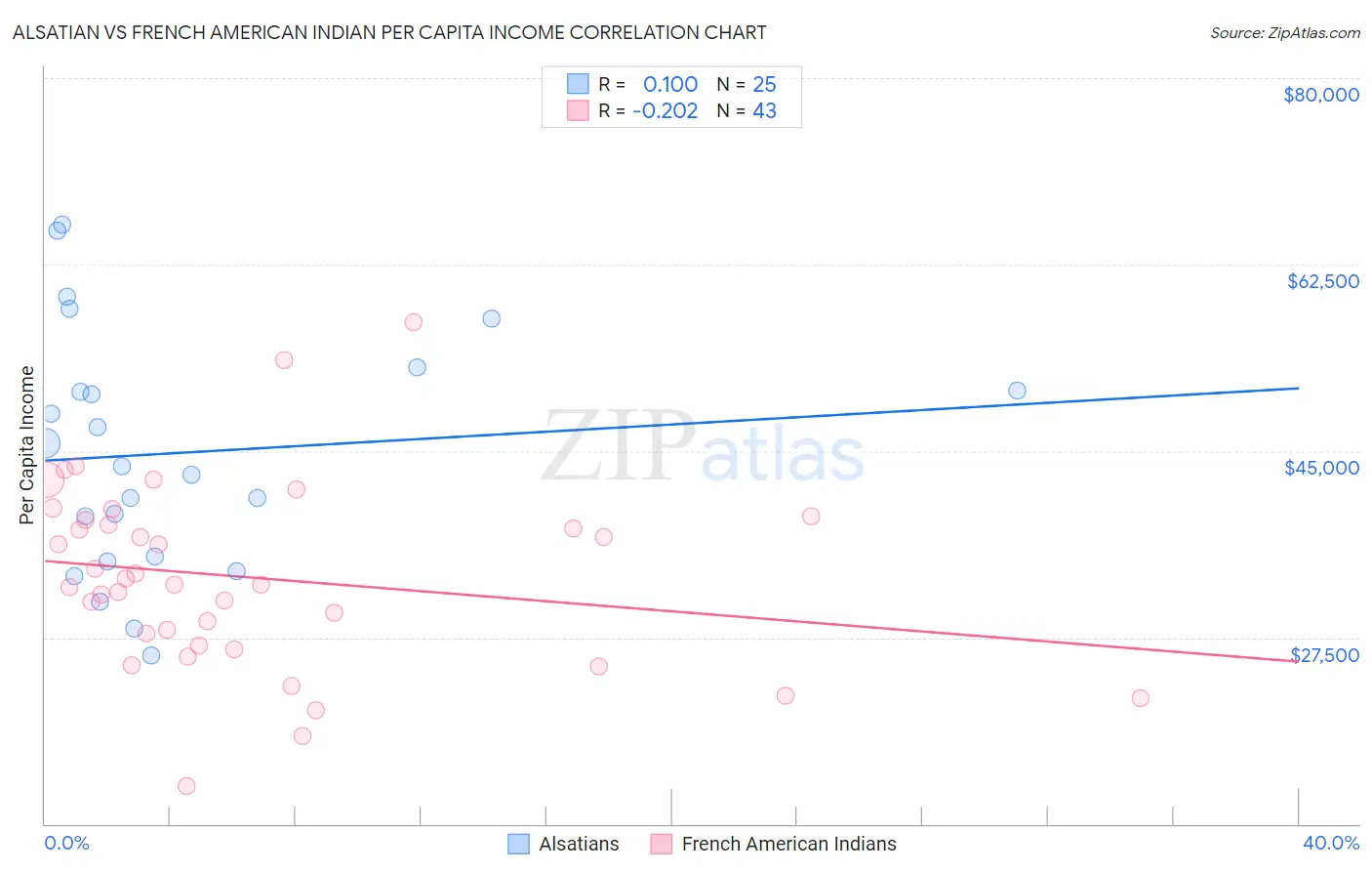 Alsatian vs French American Indian Per Capita Income