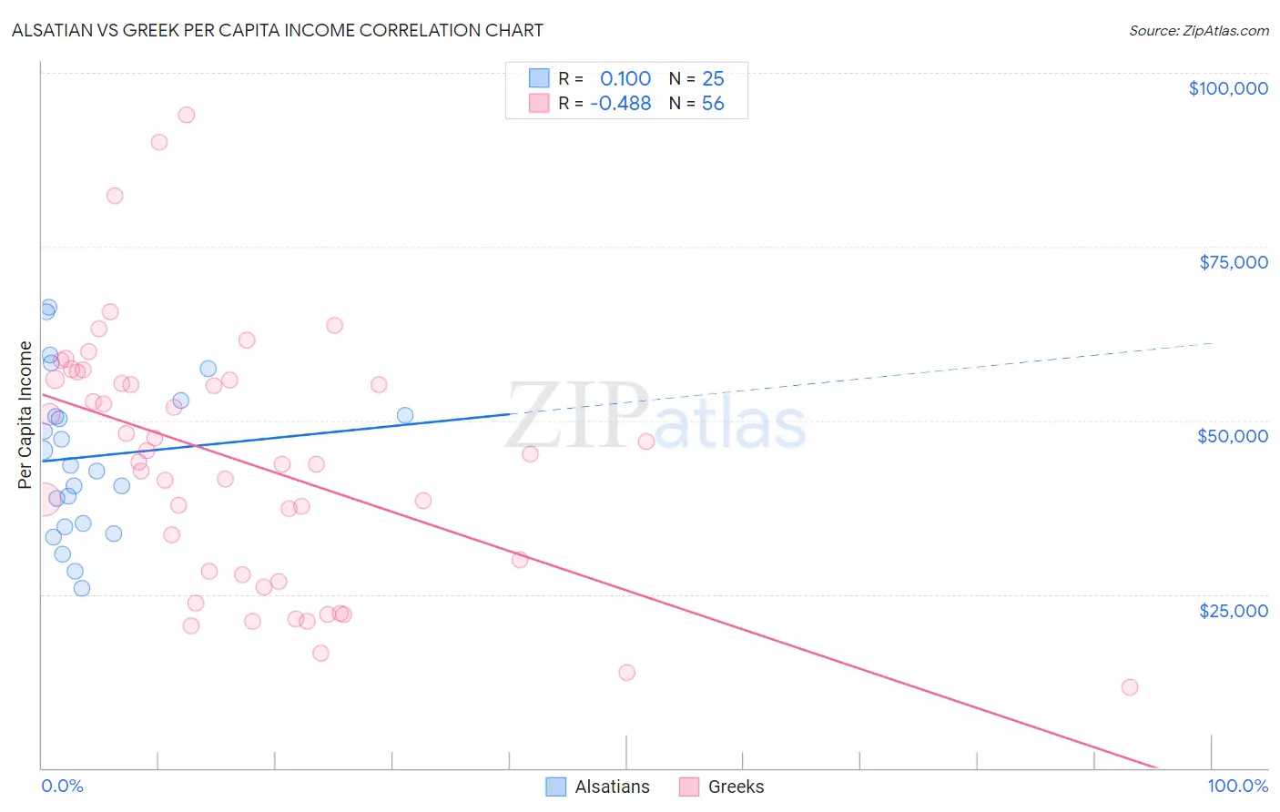 Alsatian vs Greek Per Capita Income