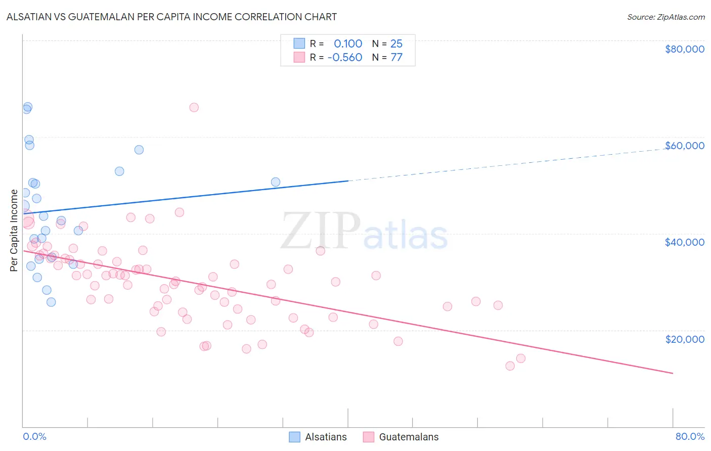 Alsatian vs Guatemalan Per Capita Income