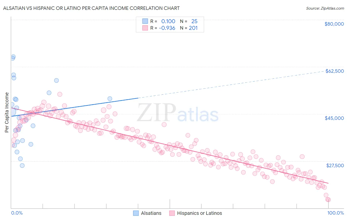Alsatian vs Hispanic or Latino Per Capita Income