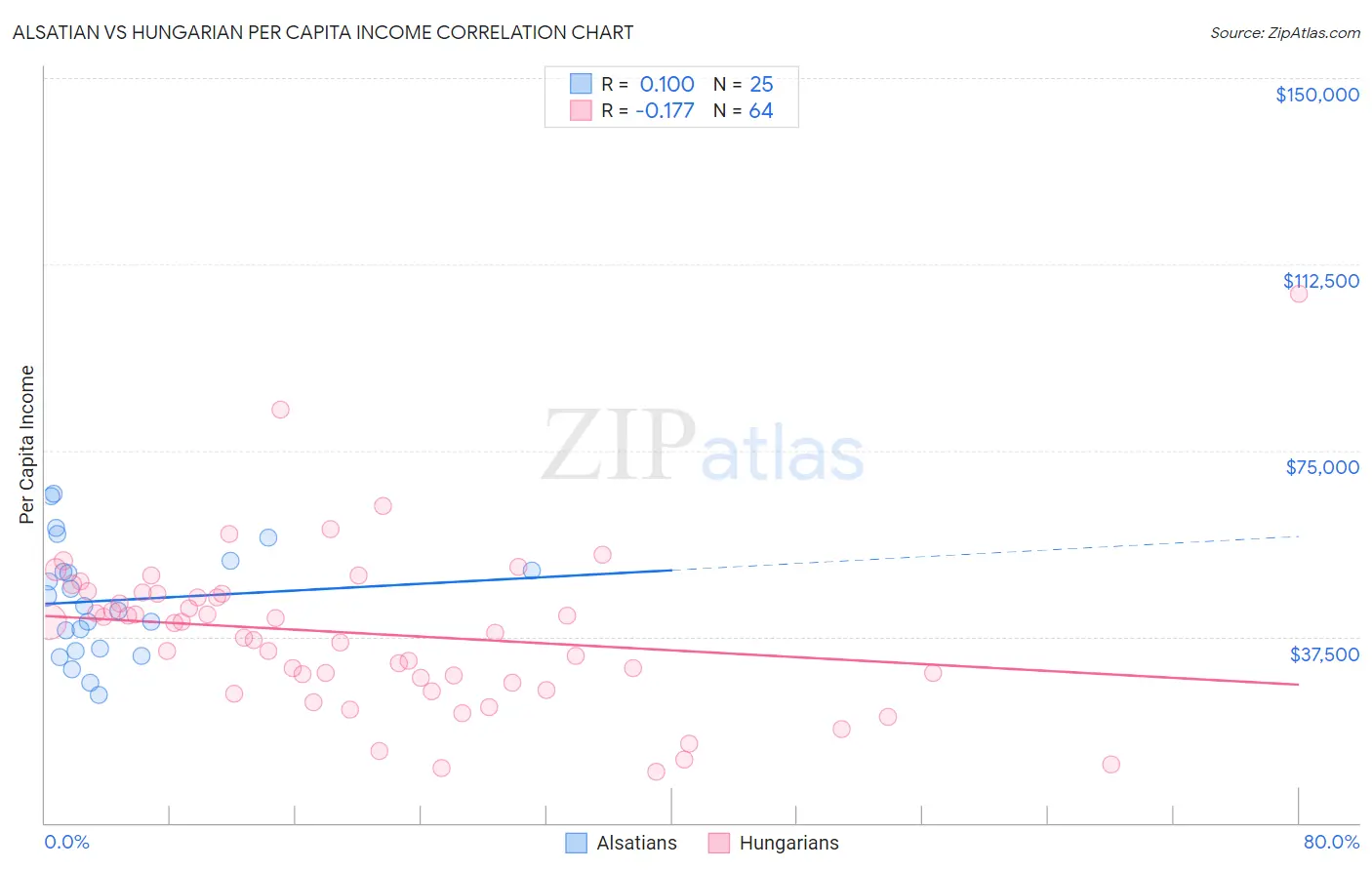 Alsatian vs Hungarian Per Capita Income
