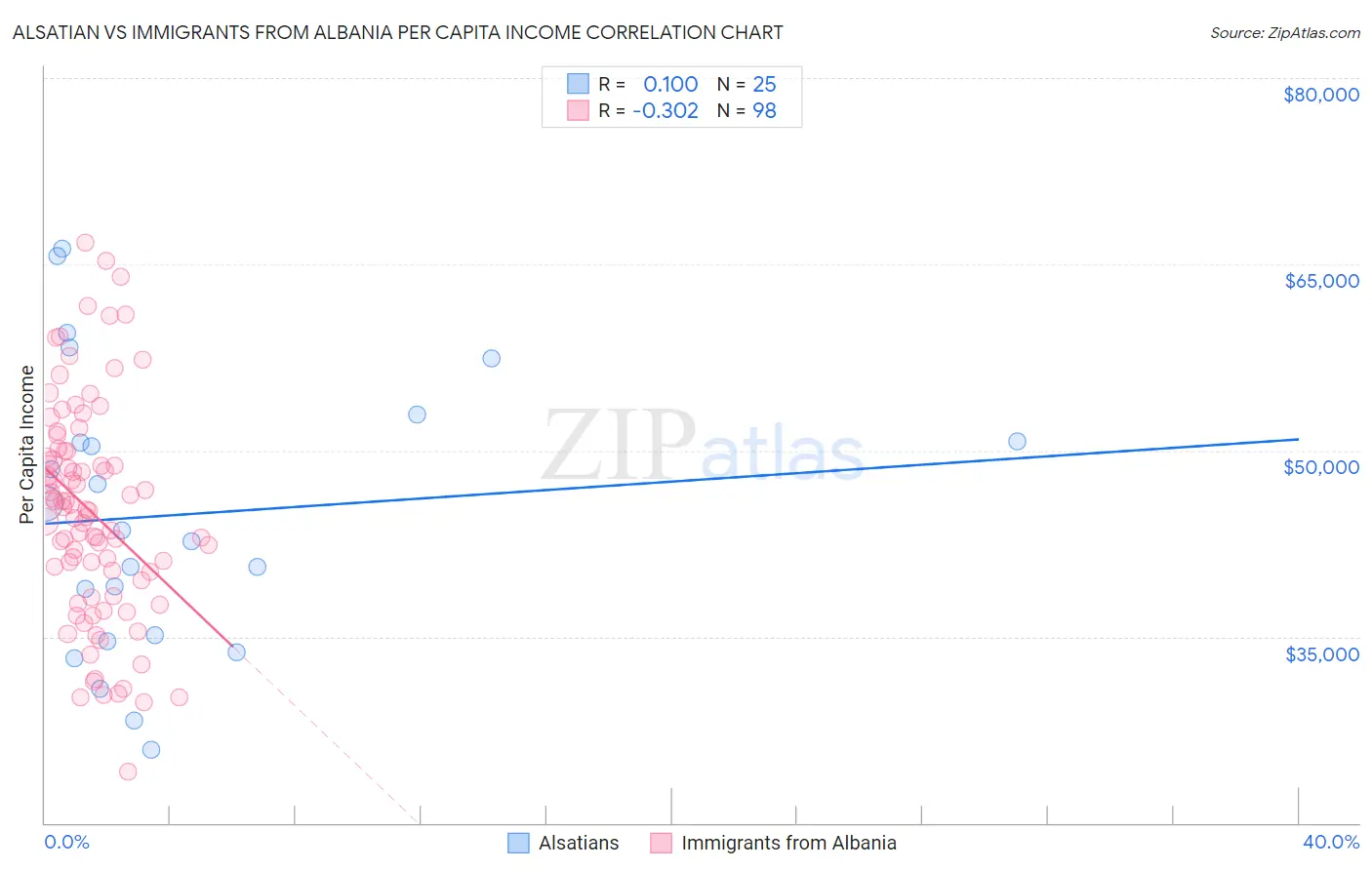 Alsatian vs Immigrants from Albania Per Capita Income