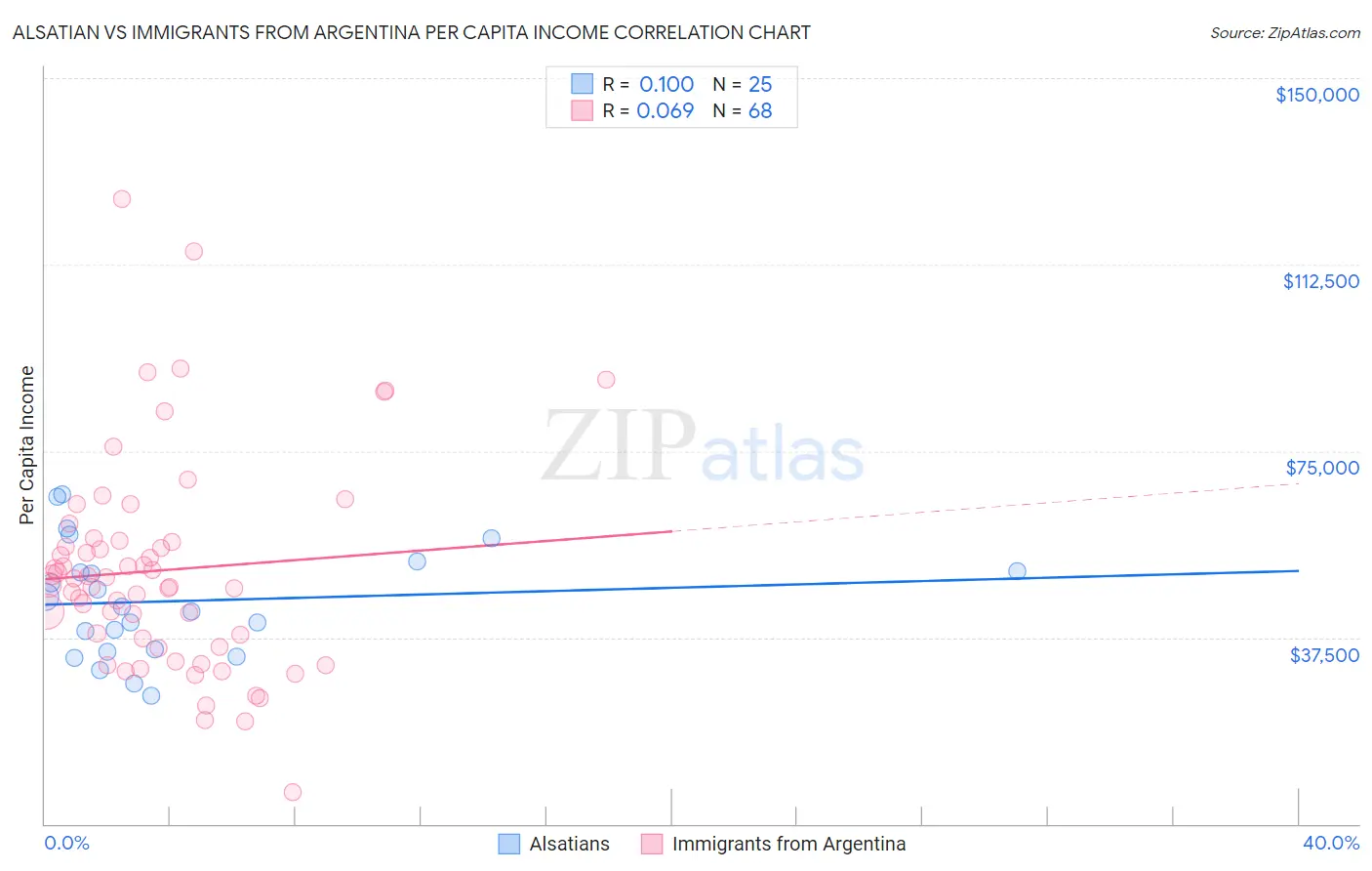 Alsatian vs Immigrants from Argentina Per Capita Income
