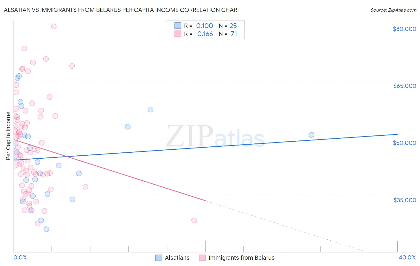 Alsatian vs Immigrants from Belarus Per Capita Income