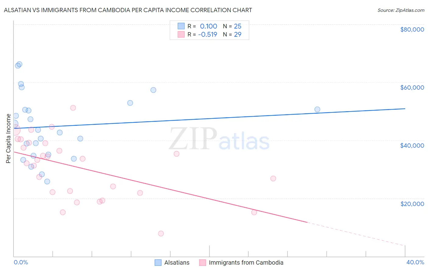 Alsatian vs Immigrants from Cambodia Per Capita Income