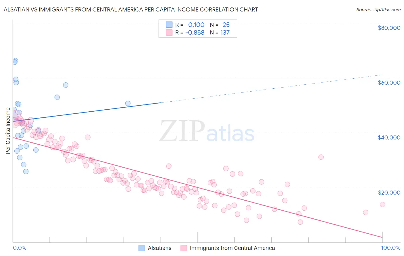 Alsatian vs Immigrants from Central America Per Capita Income