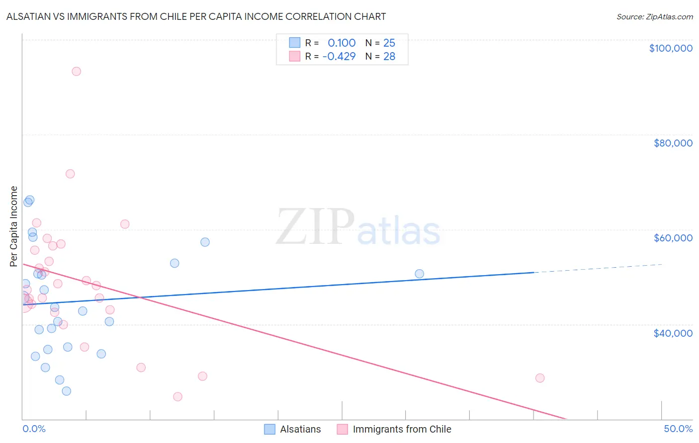 Alsatian vs Immigrants from Chile Per Capita Income