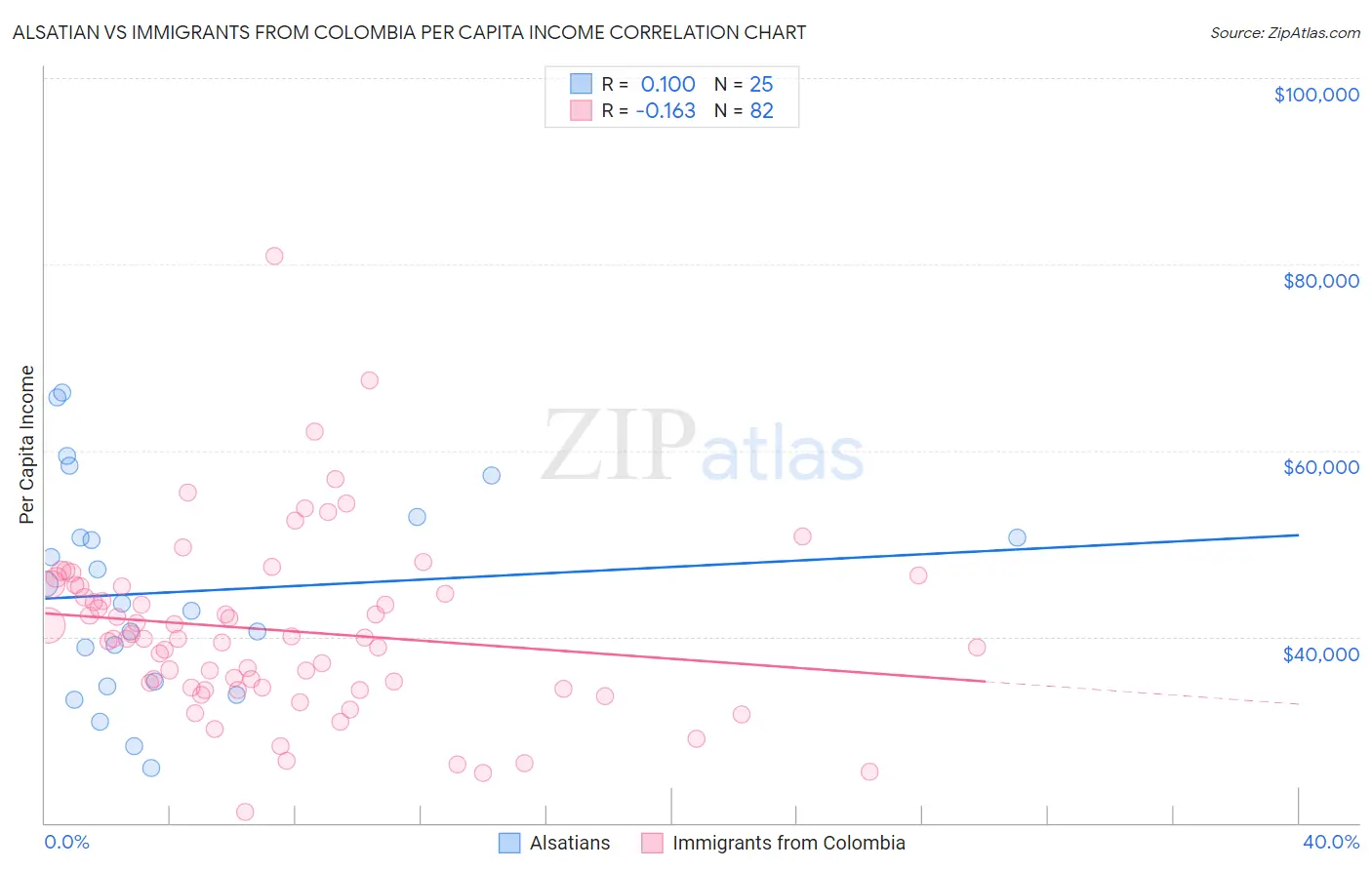 Alsatian vs Immigrants from Colombia Per Capita Income
