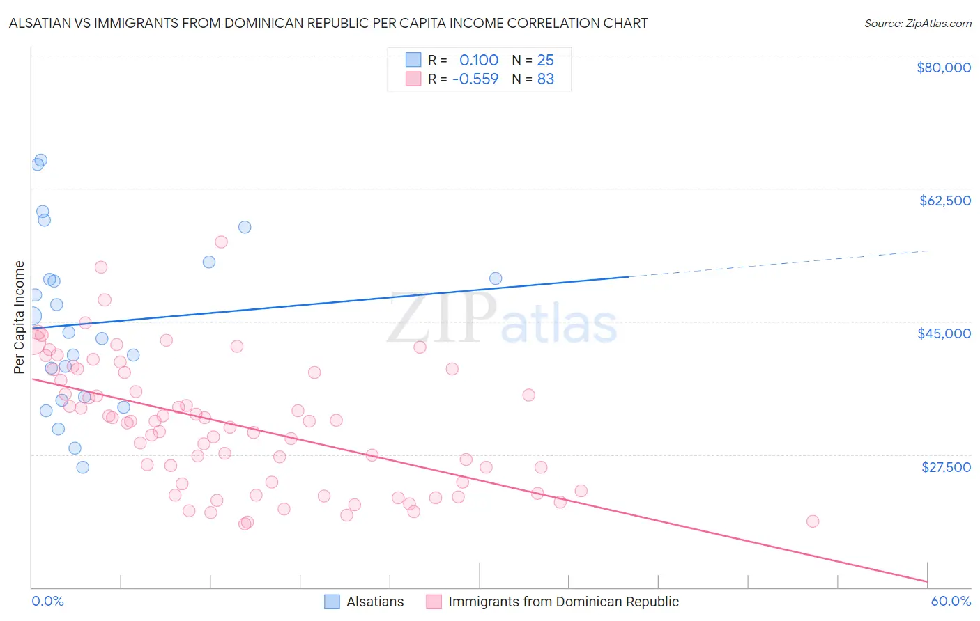 Alsatian vs Immigrants from Dominican Republic Per Capita Income