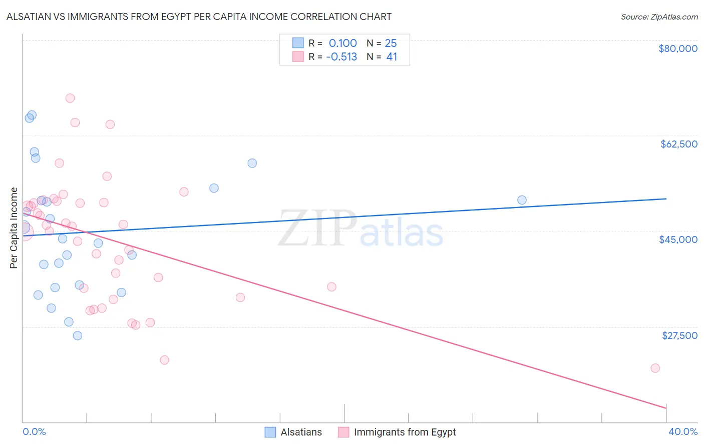 Alsatian vs Immigrants from Egypt Per Capita Income