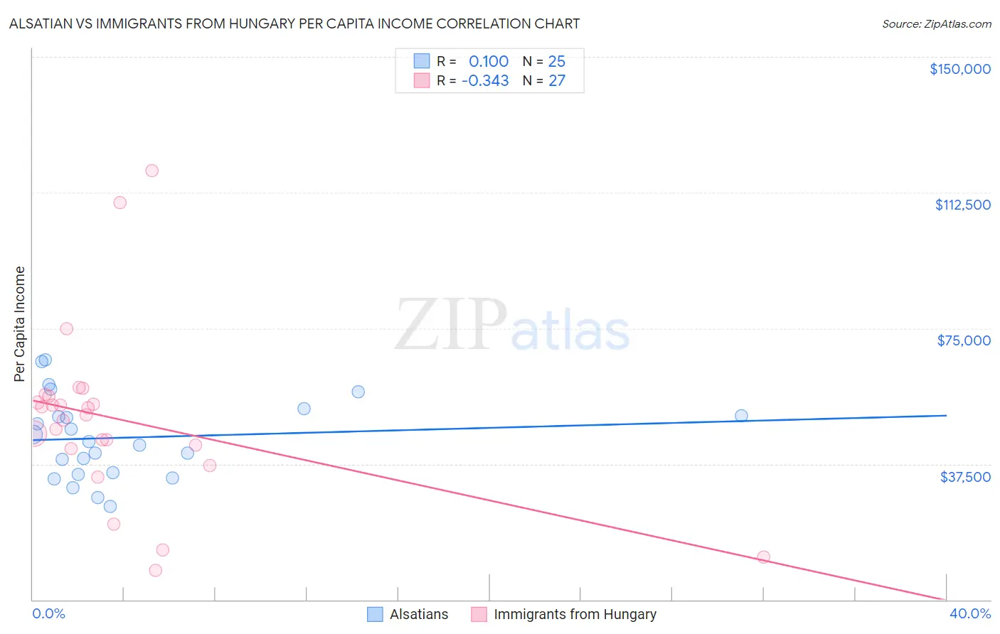 Alsatian vs Immigrants from Hungary Per Capita Income