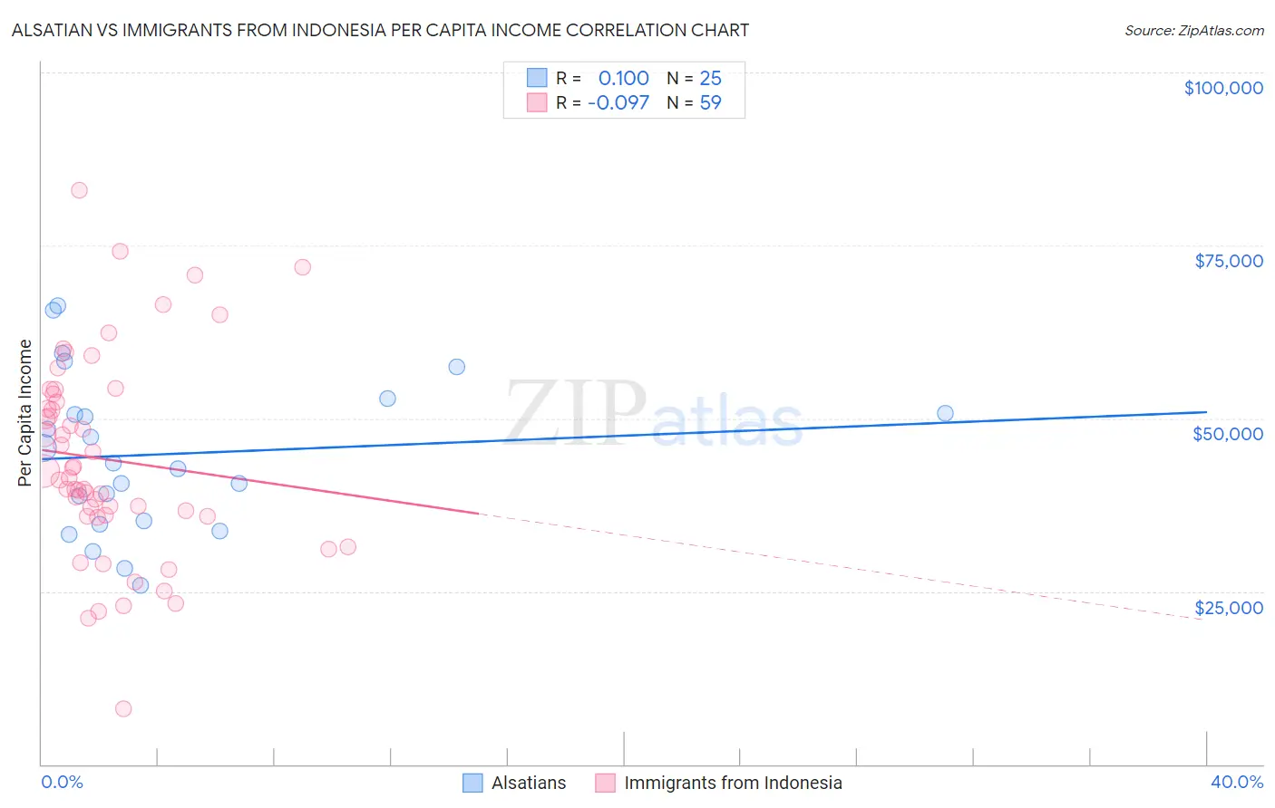 Alsatian vs Immigrants from Indonesia Per Capita Income