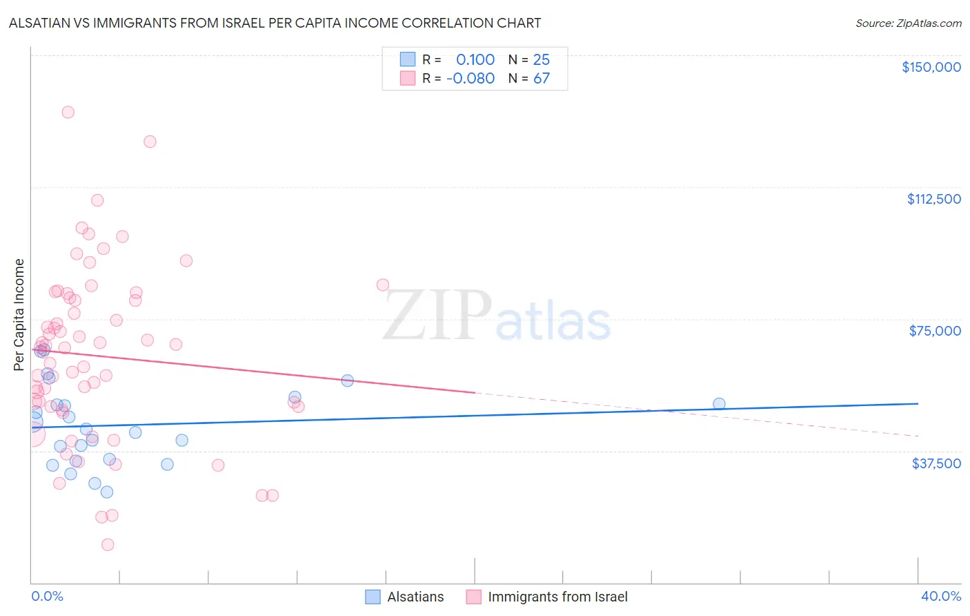 Alsatian vs Immigrants from Israel Per Capita Income