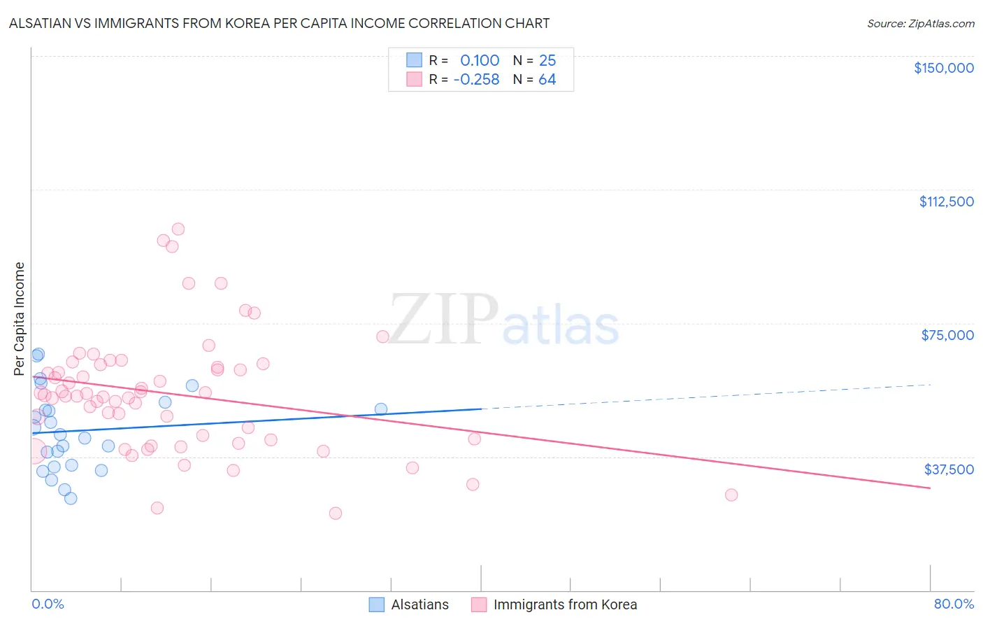 Alsatian vs Immigrants from Korea Per Capita Income