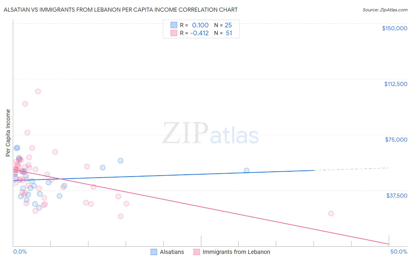 Alsatian vs Immigrants from Lebanon Per Capita Income