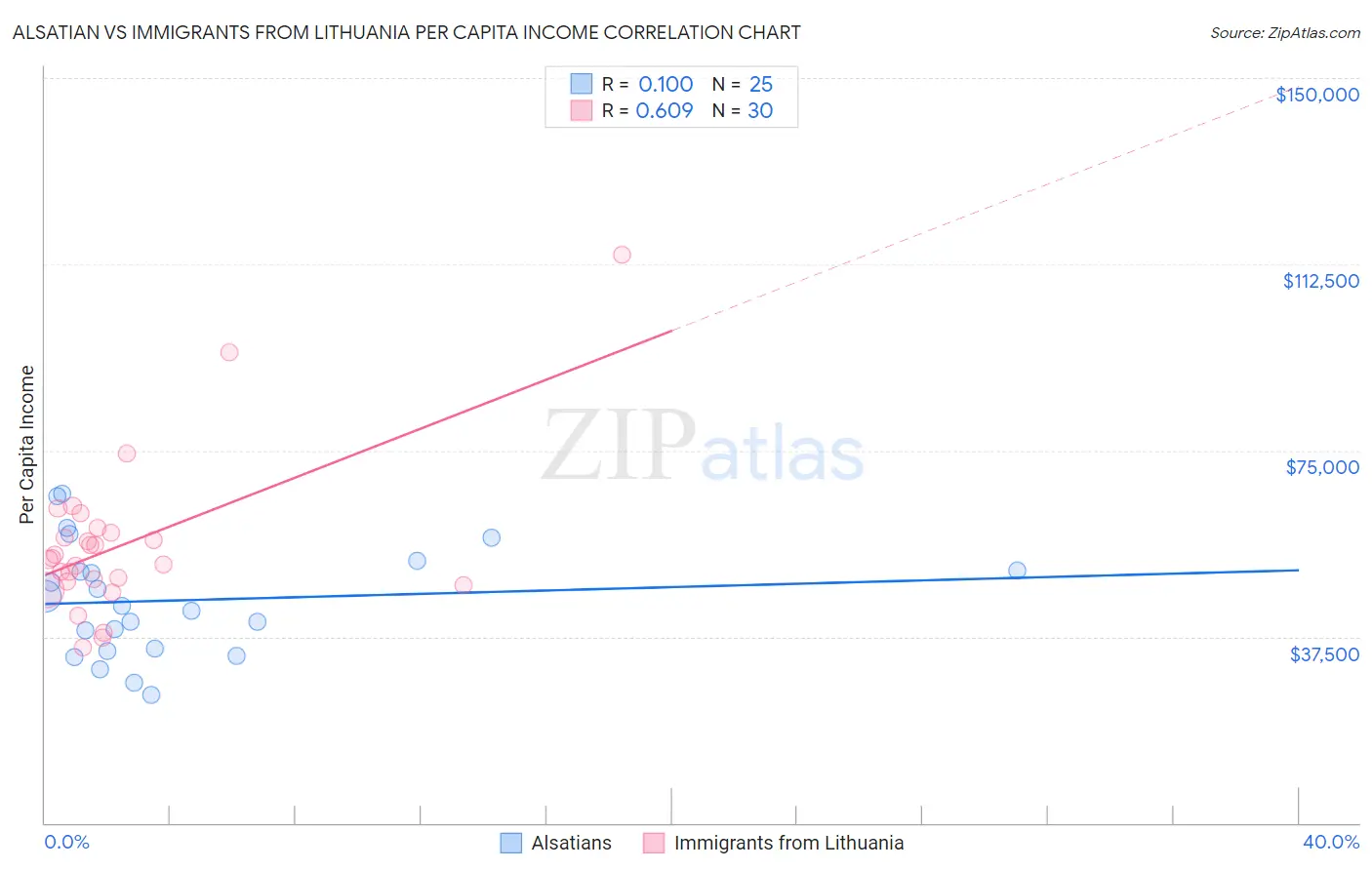 Alsatian vs Immigrants from Lithuania Per Capita Income