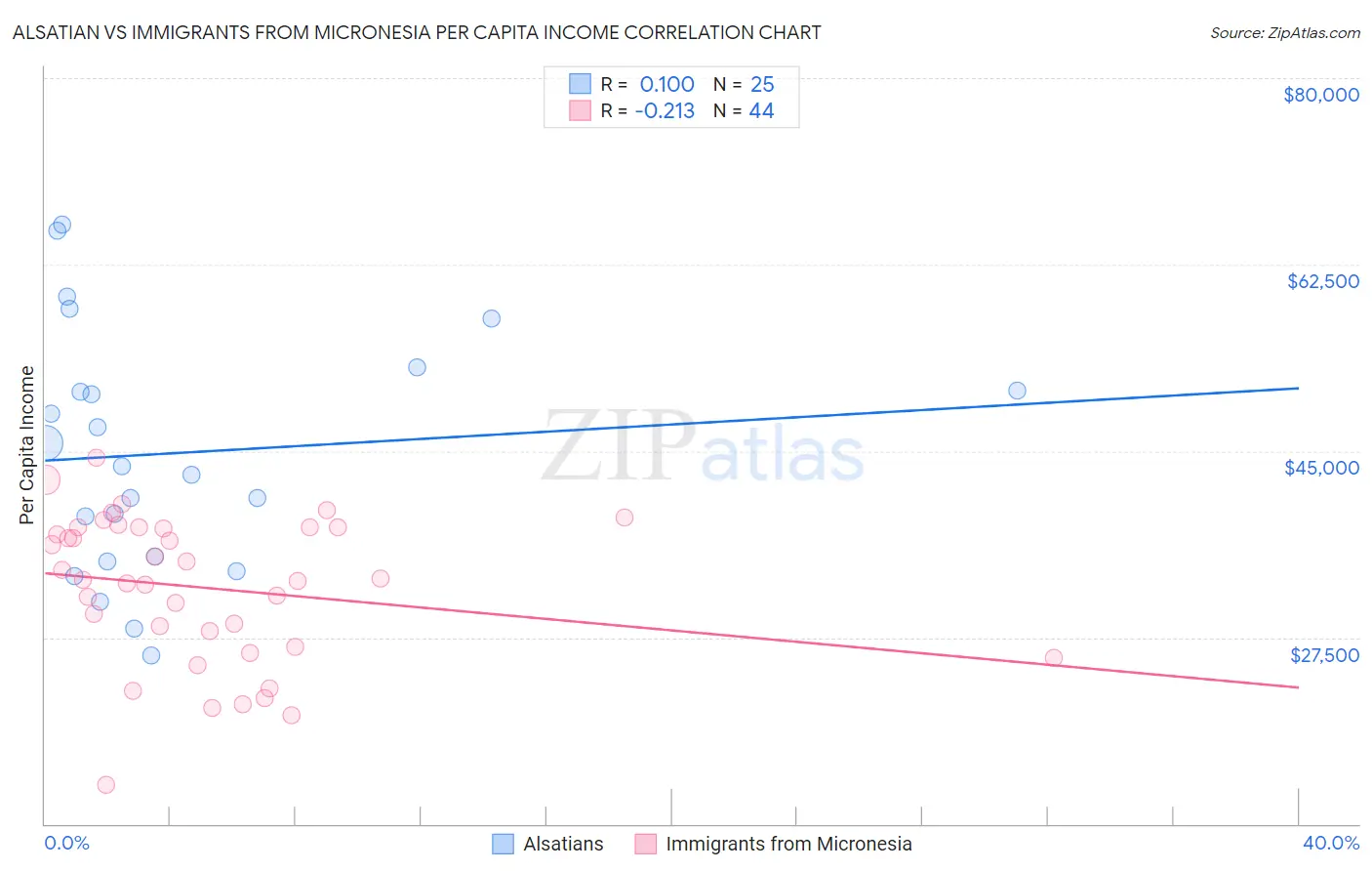 Alsatian vs Immigrants from Micronesia Per Capita Income