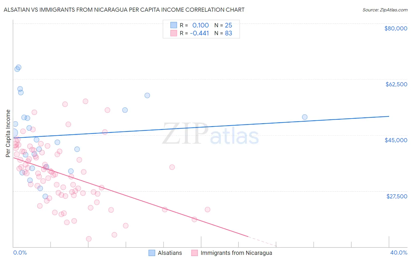 Alsatian vs Immigrants from Nicaragua Per Capita Income