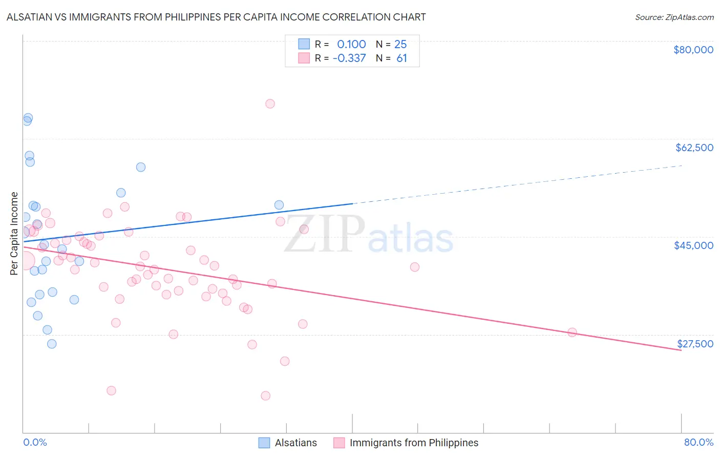 Alsatian vs Immigrants from Philippines Per Capita Income