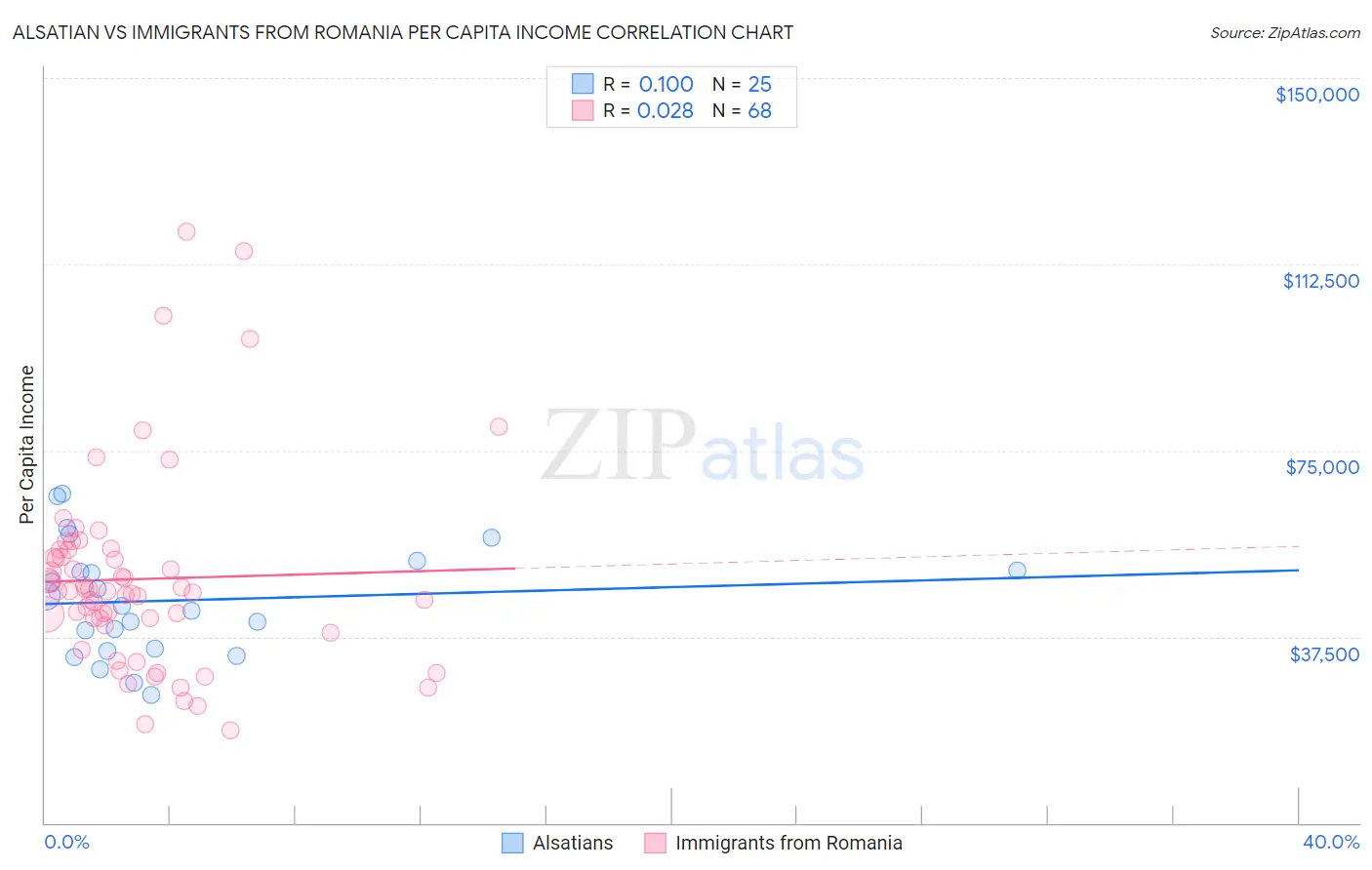 Alsatian vs Immigrants from Romania Per Capita Income