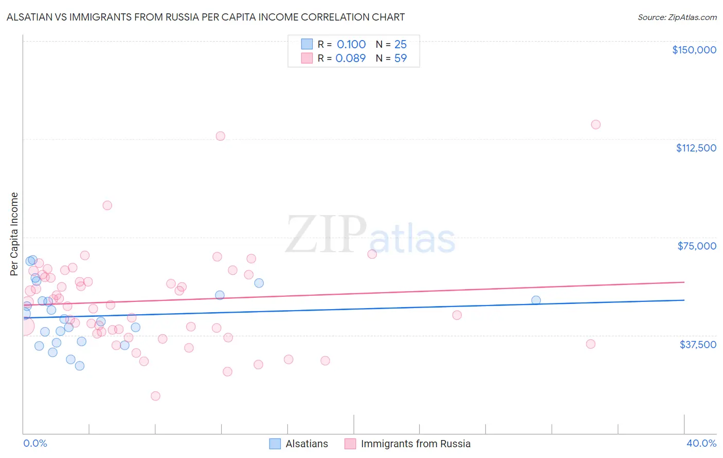 Alsatian vs Immigrants from Russia Per Capita Income