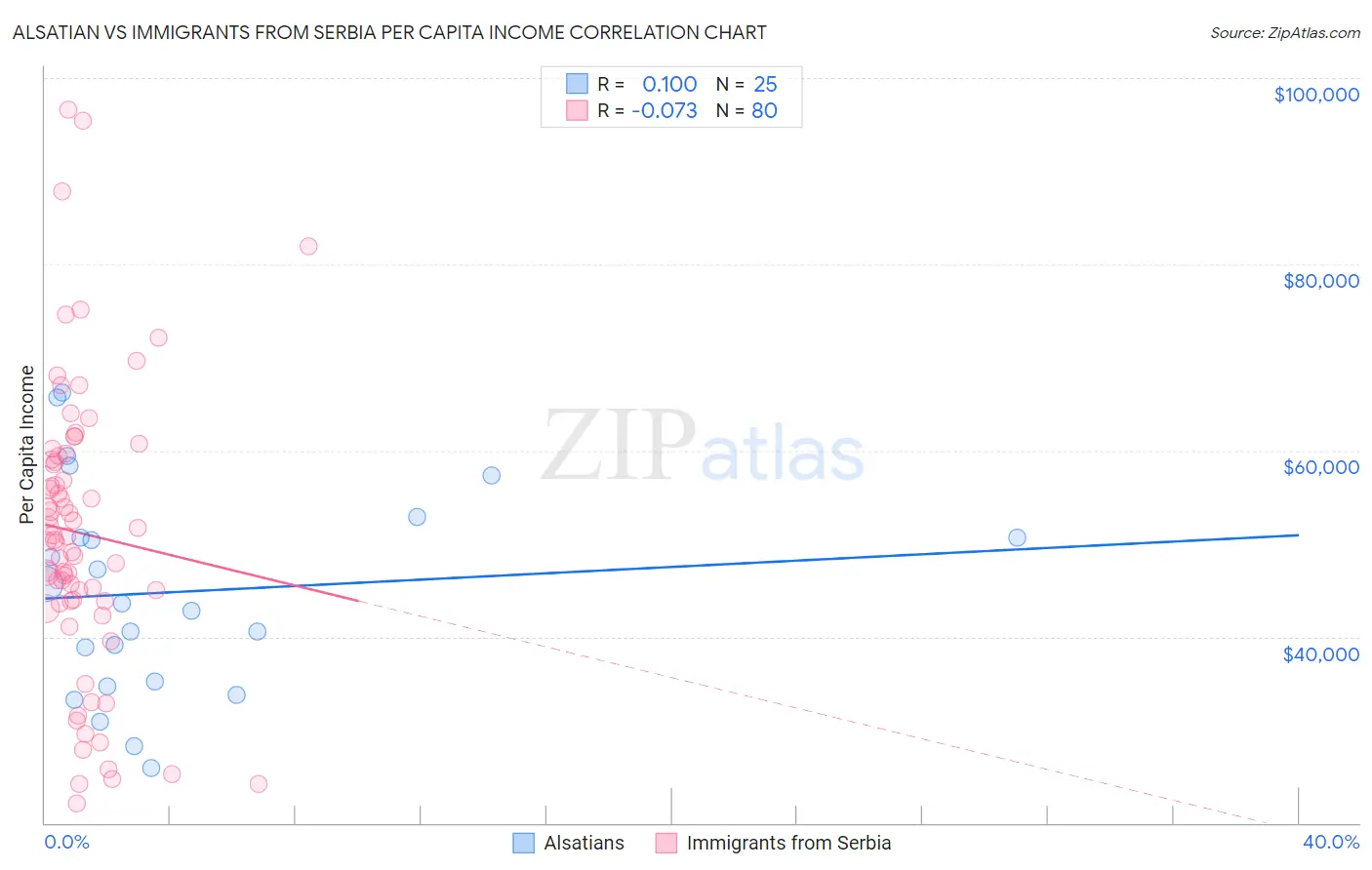 Alsatian vs Immigrants from Serbia Per Capita Income